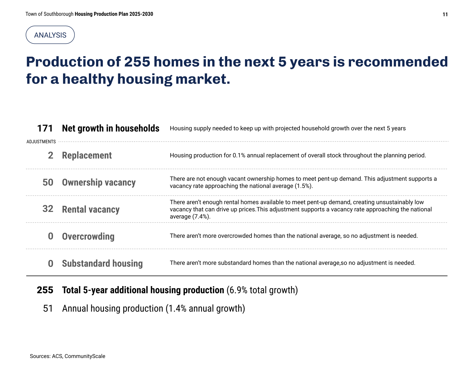 Breakdown of Southborough's five-year housing production target of 255 homes, built from household growth plus vacancy and replacement adjustments.